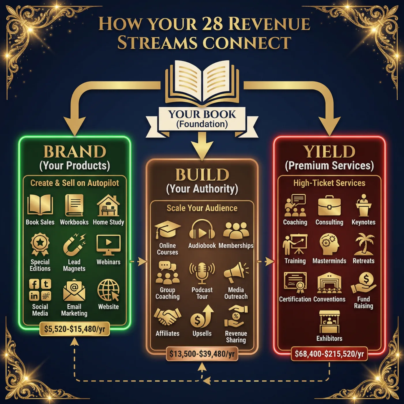 How the forms of your authority connect: Brand, Build, Yield